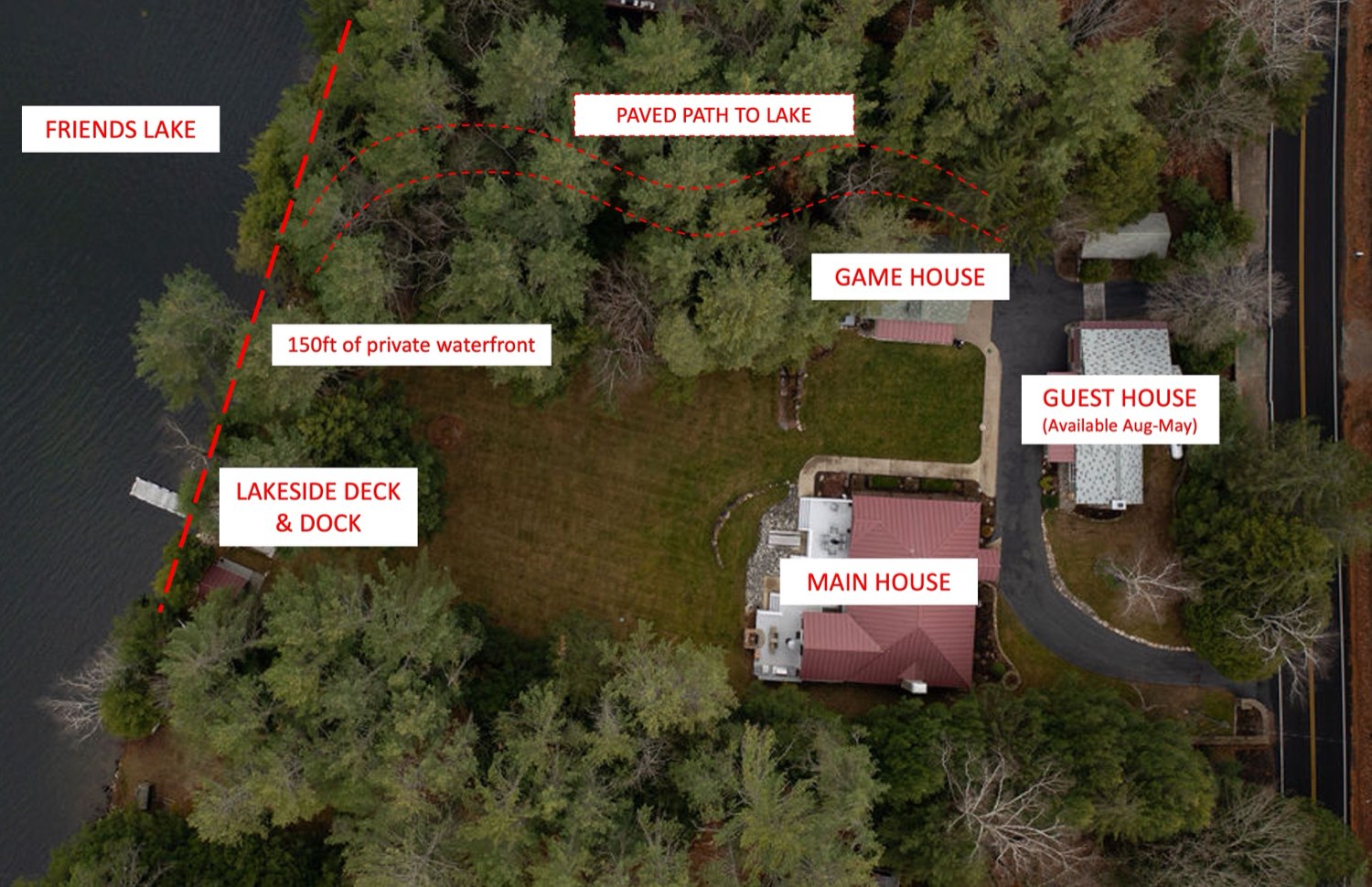 Annotated aerial map of Camp Sunnyside on Friends Lake: the main house, game house, and guest house set in the pines above a wide lawn that runs down through 150 feet of private waterfront to the lakeside deck and dock.